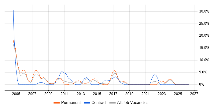 C++ Developer job vacancy trend in Fife