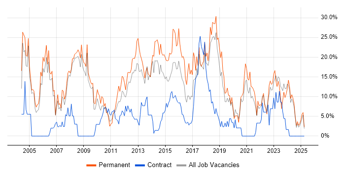 Job vacancy trend for C++ in Fife Job vacancy trend for C++ in Fife