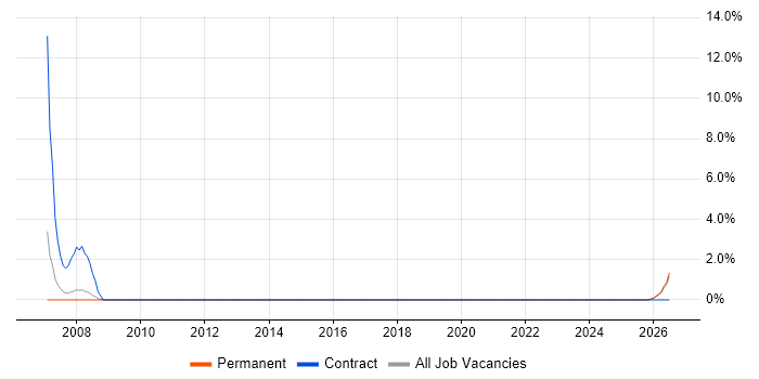 CAD Engineer job vacancy trend in Fife