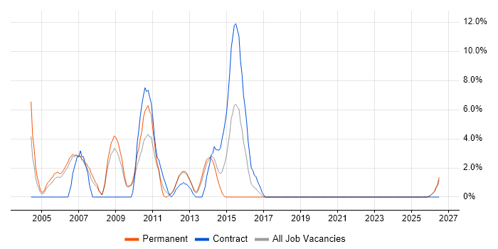 Change Control job vacancy trend in Fife