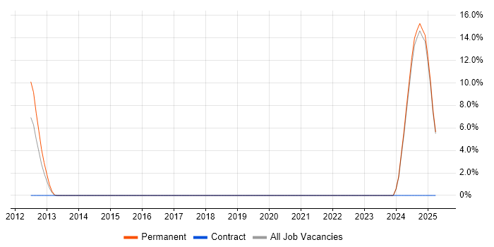 Job vacancy trend for Chartered Engineer in Fife Job vacancy trend for Chartered Engineer in Fife