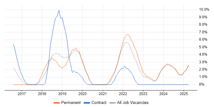 Job vacancy trend for CI/CD in Fife