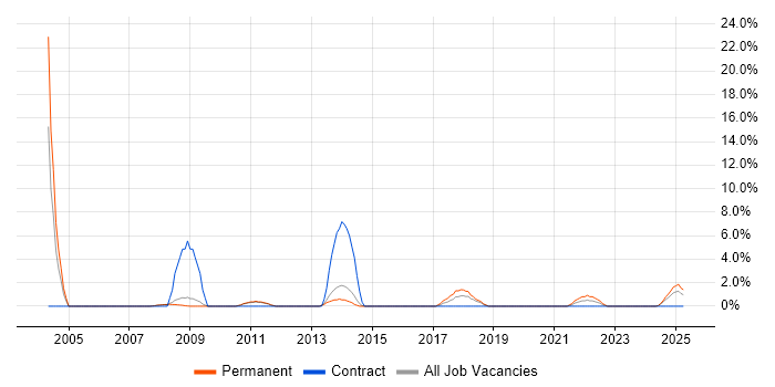 Job vacancy trend for CIMA in Fife Job vacancy trend for CIMA in Fife