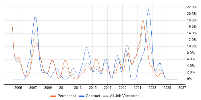 Cisco job vacancy trend in Fife