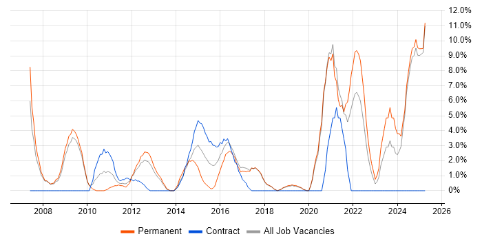 Job vacancy trend for Coaching in Fife Job vacancy trend for Coaching in Fife