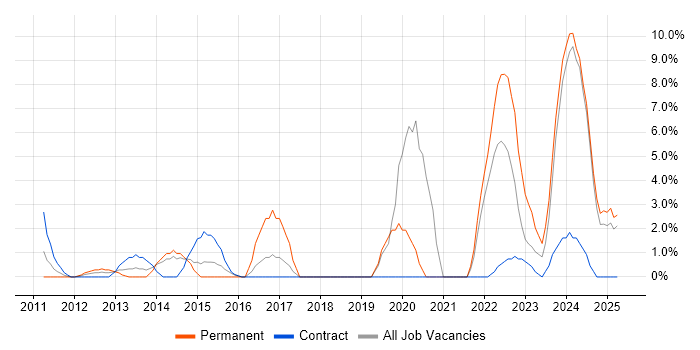 Job vacancy trend for Collaborative Working in Fife Job vacancy trend for Collaborative Working in Fife