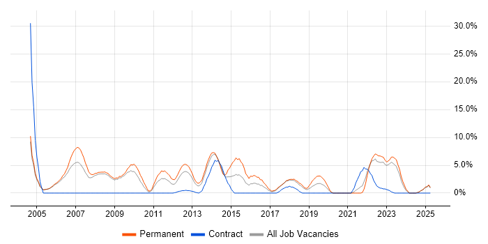 Job vacancy trend for Computer Science Degree in Fife