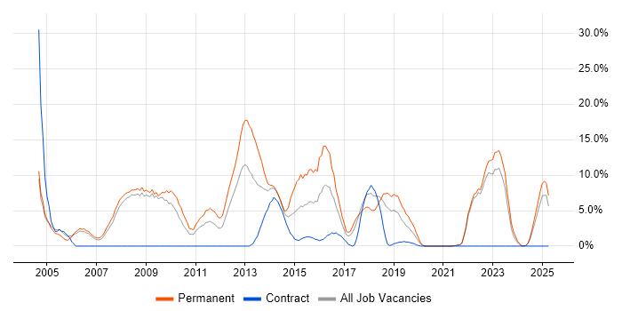 Job vacancy trend for Computer Science in Fife