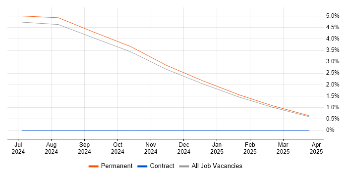 Job vacancy trend for Configuration Management Engineer in Fife Job vacancy trend for Configuration Management Engineer in Fife