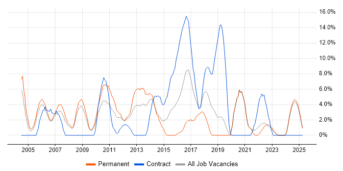 Job vacancy trend for Configuration Management in Fife Job vacancy trend for Configuration Management in Fife