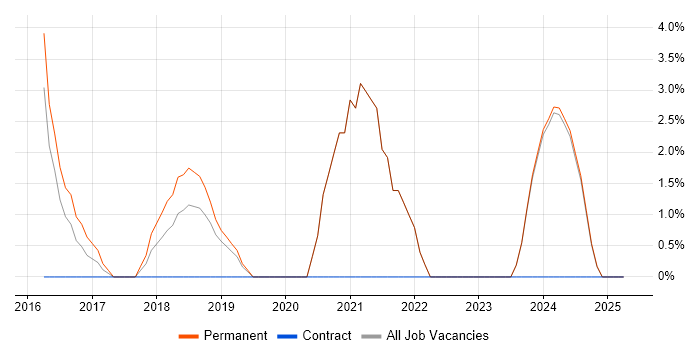 Job vacancy trend for Confluence in Fife