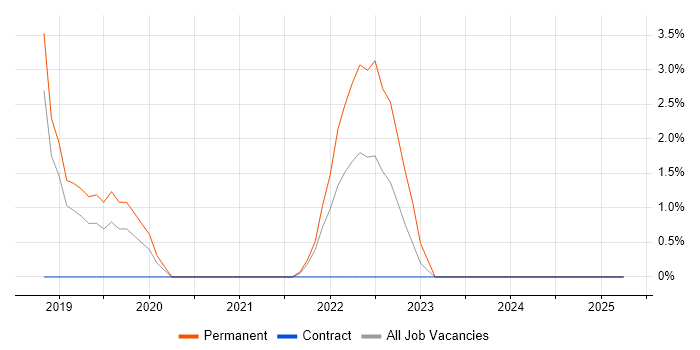 Job vacancy trend for Containerisation in Fife