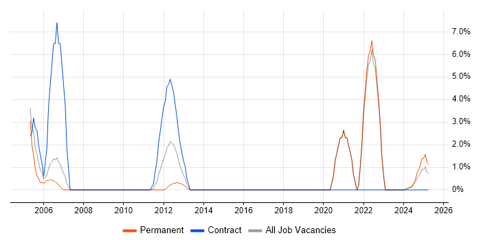 Job vacancy trend for Content Management in Fife