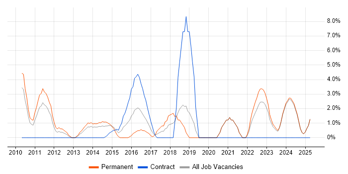 Job vacancy trend for Continuous Integration in Fife