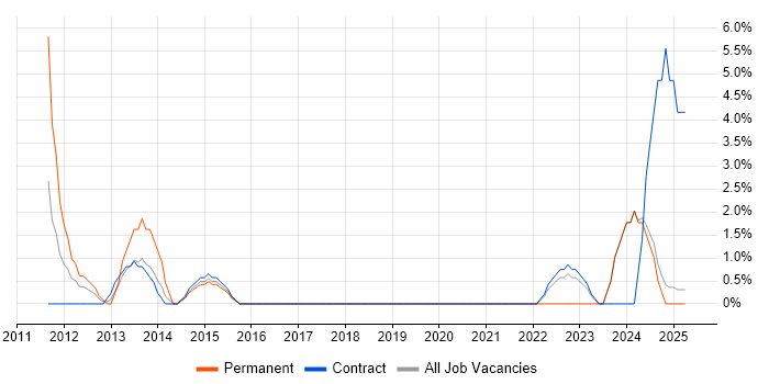 Job vacancy trend for Contract Management in Fife Job vacancy trend for Contract Management in Fife