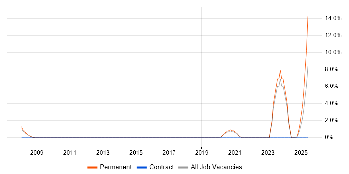 Job vacancy trend for Control Systems Engineer in Fife Job vacancy trend for Control Systems Engineer in Fife