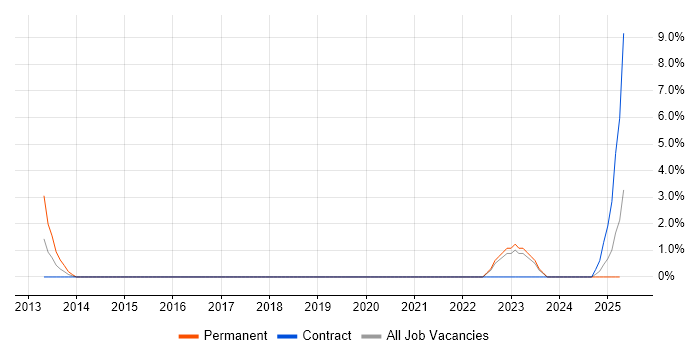 Job vacancy trend for Cost Control in Fife Job vacancy trend for Cost Control in Fife