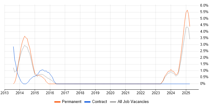 Job vacancy trend for Creative Problem-Solving in Fife