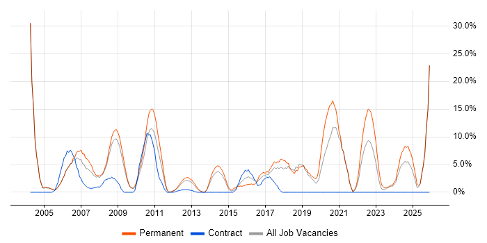 CRM job vacancy trend in Fife