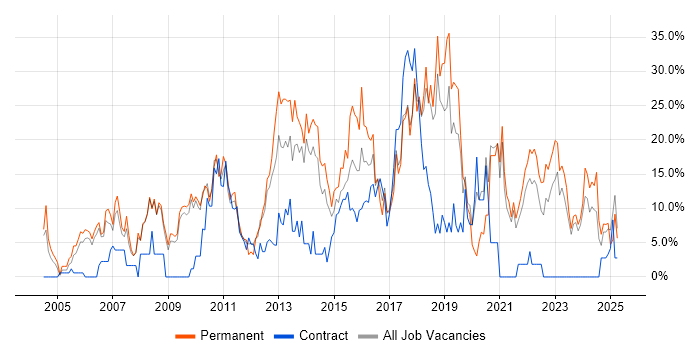 Job vacancy trend for C# in Fife Job vacancy trend for C# in Fife