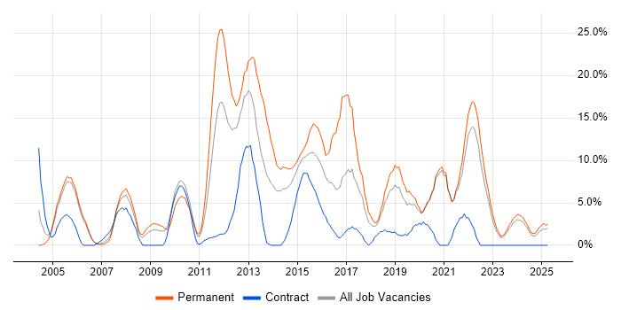 Job vacancy trend for CSS in Fife Job vacancy trend for CSS in Fife
