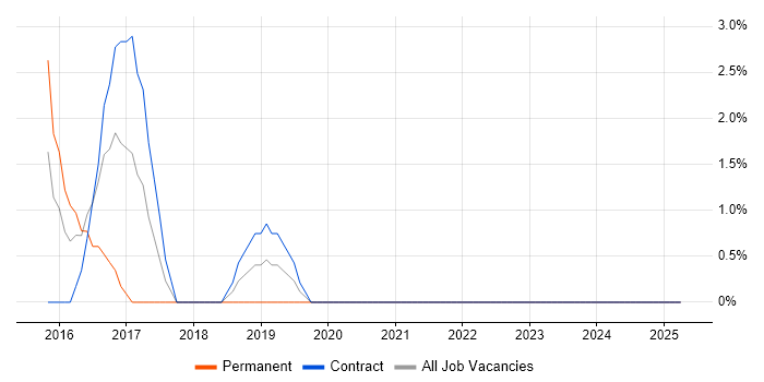 Job vacancy trend for Cucumber in Fife