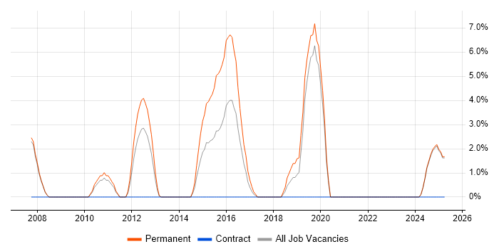 Job vacancy trend for Customer-Centricity in Fife Job vacancy trend for Customer-Centricity in Fife