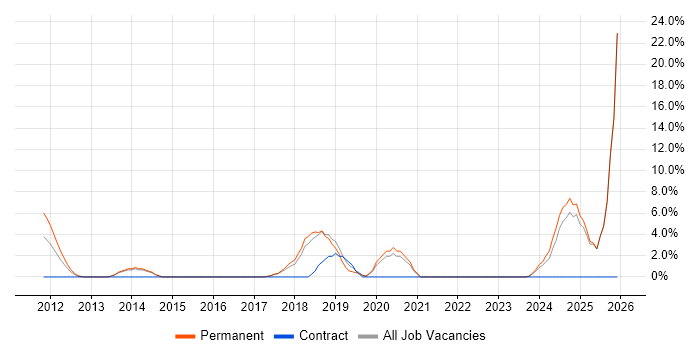 Customer Engagement job vacancy trend in Fife