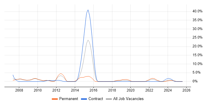 Job vacancy trend for Customer Experience in Fife