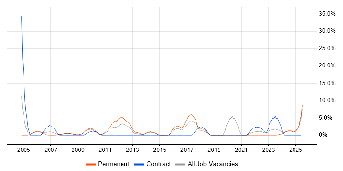 Job vacancy trend for Customer Requirements in Fife