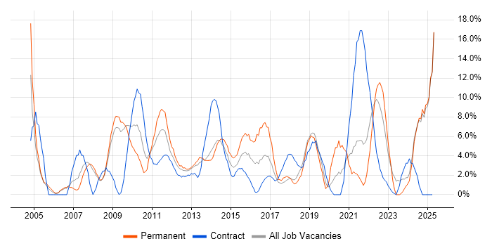 Job vacancy trend for Customer Service in Fife Job vacancy trend for Customer Service in Fife
