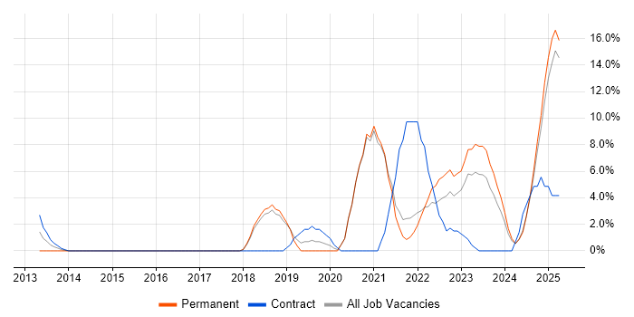Job vacancy trend for Cybersecurity in Fife Job vacancy trend for Cybersecurity in Fife