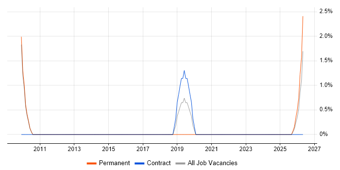 Data Administrator job vacancy trend in Fife
