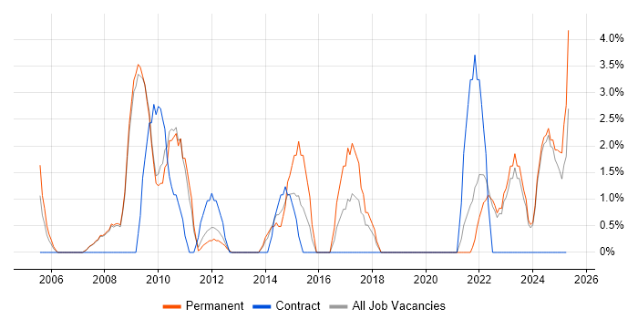 Job vacancy trend for Data Analysis in Fife