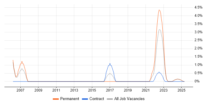 Job vacancy trend for Data Engineer in Fife Job vacancy trend for Data Engineer in Fife