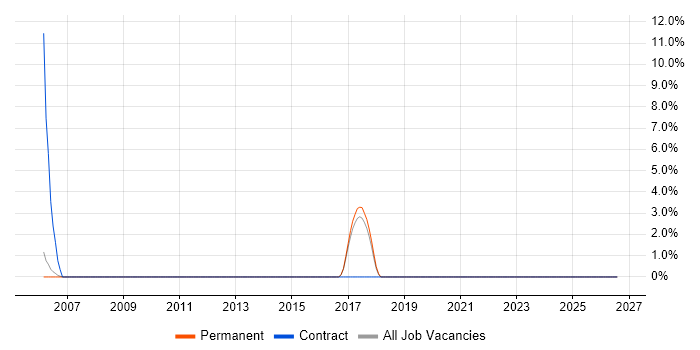 Data Integration job vacancy trend in Fife