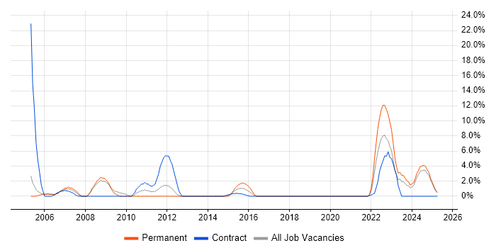 Job vacancy trend for Data Migration in Fife Job vacancy trend for Data Migration in Fife