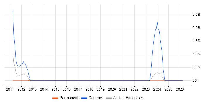 Data Quality job vacancy trend in Fife