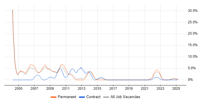 Job vacancy trend for Data Warehouse in Fife Job vacancy trend for Data Warehouse in Fife