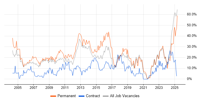 Job vacancy trend for Degree in Fife Job vacancy trend for Degree in Fife