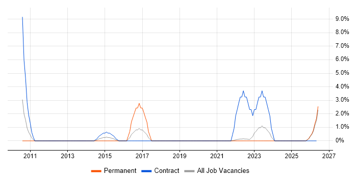 Deployment Automation job vacancy trend in Fife
