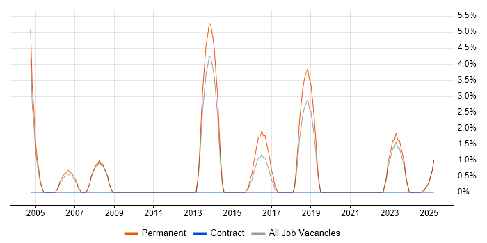 Job vacancy trend for Design for Manufacturing in Fife Job vacancy trend for Design for Manufacturing in Fife