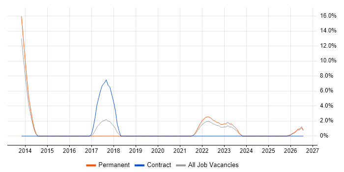 Design for Test job vacancy trend in Fife