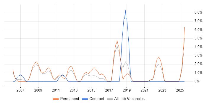 Job vacancy trend for Design Patterns in Fife