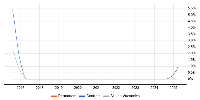 Job vacancy trend for Design Thinking in Fife
