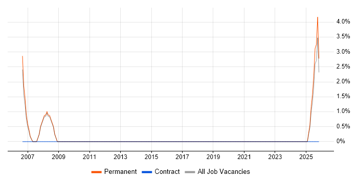 Design-to-Cost job vacancy trend in Fife