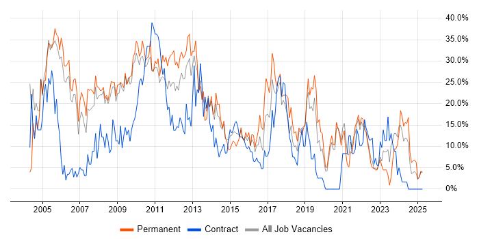 Job vacancy trend for Developer in Fife Job vacancy trend for Developer in Fife