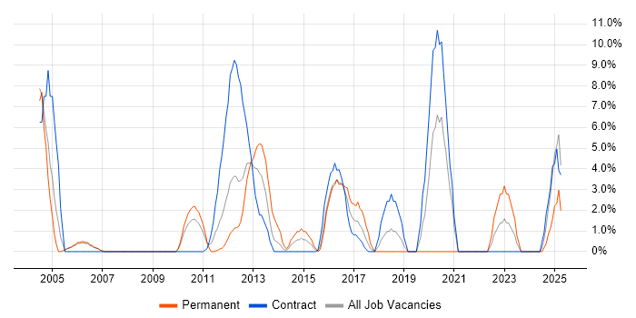 Job vacancy trend for Development Engineer in Fife Job vacancy trend for Development Engineer in Fife