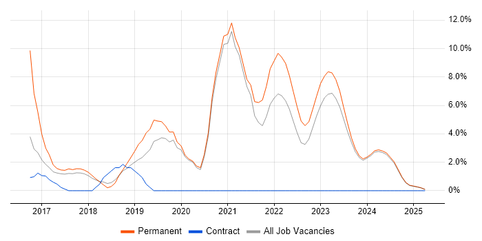 Job vacancy trend for DevOps in Fife Job vacancy trend for DevOps in Fife