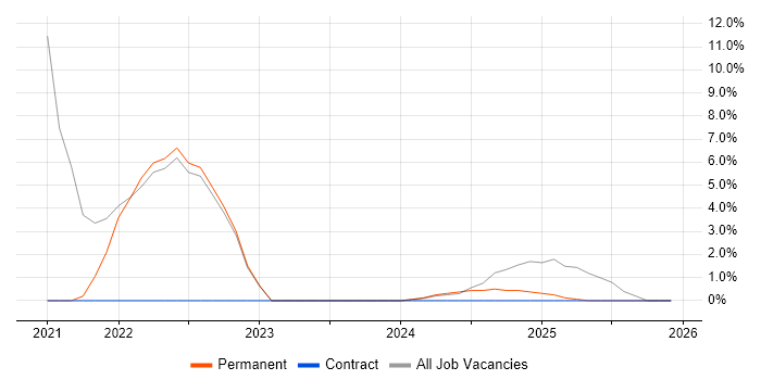 Digital Signage job vacancy trend in Fife